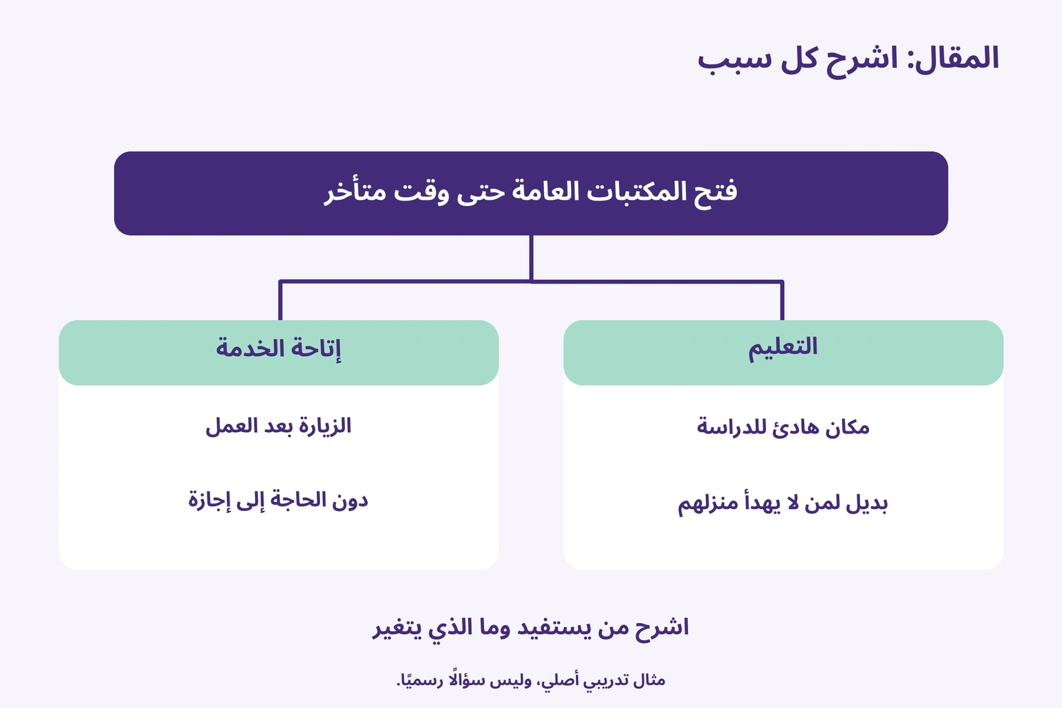 المقال: اشرح كل سبب — فتح المكتبات العامة حتى وقت متأخر