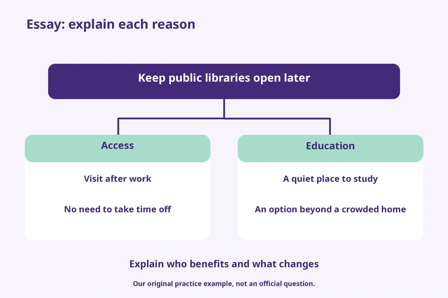 Essay: explain each reason — Keep public libraries open later