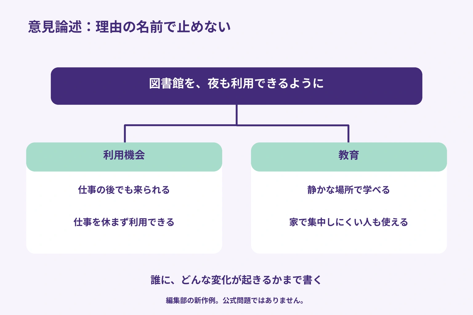 図書館の開館延長への賛成を、利用機会と教育という別の理由に分け、働く人の制約と学習機会まで具体化する図