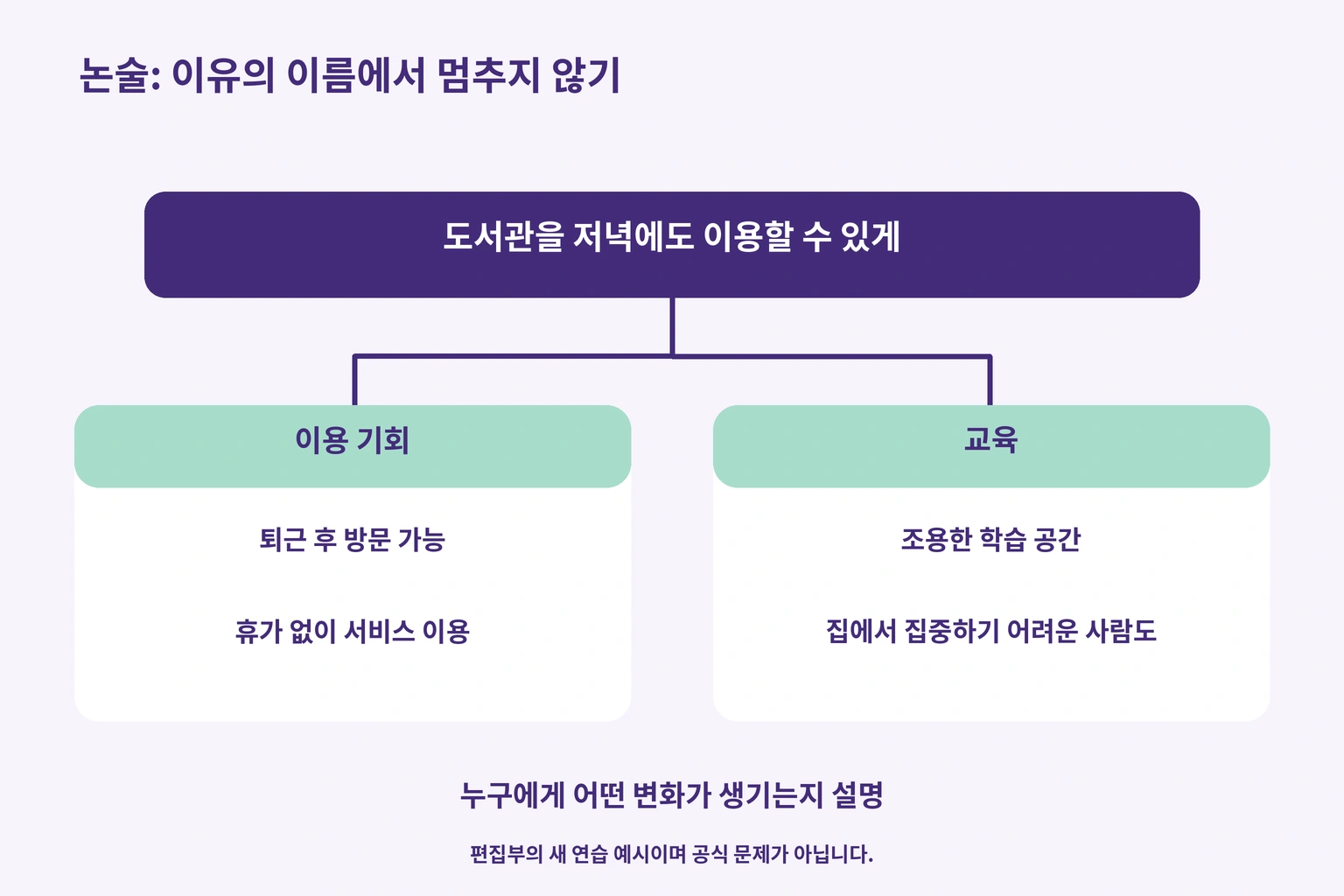 논술: 이유의 이름에서 멈추지 않기 — 도서관을 저녁에도 이용할 수 있게