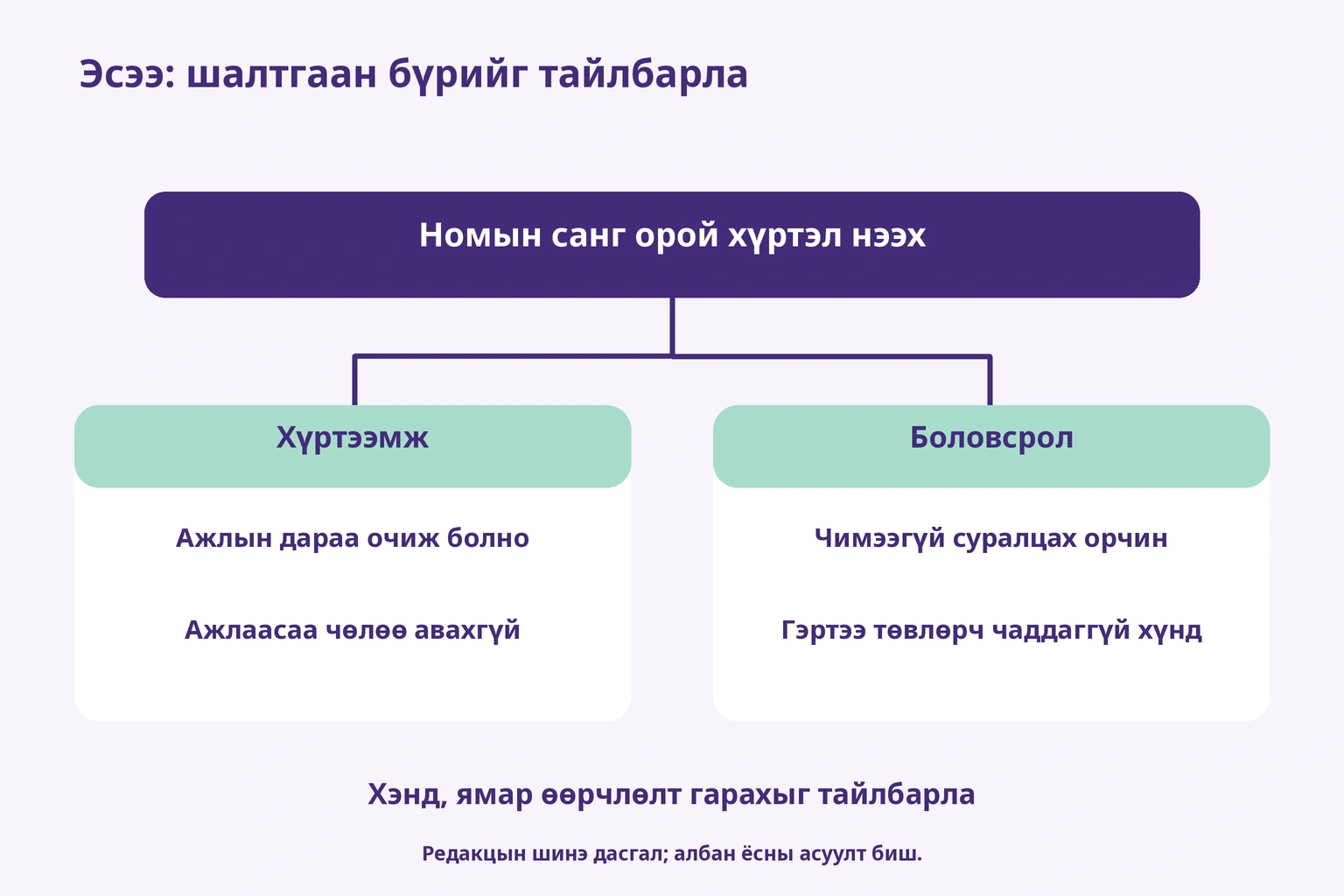 Эсээ: шалтгаан бүрийг тайлбарла — Номын санг орой хүртэл нээх