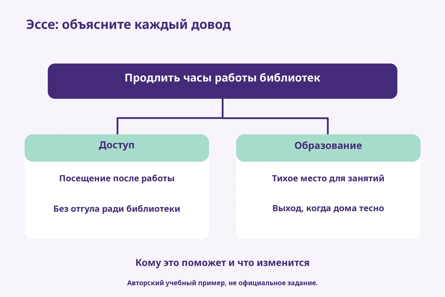 Эссе: объясните каждый довод — Продлить часы работы библиотек