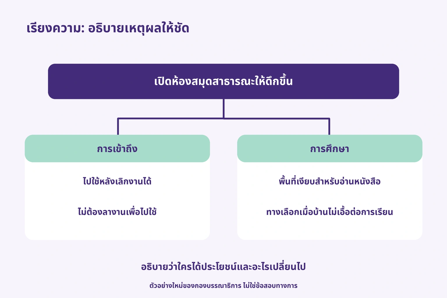 เรียงความ: อธิบายเหตุผลให้ชัด — เปิดห้องสมุดสาธารณะให้ดึกขึ้น