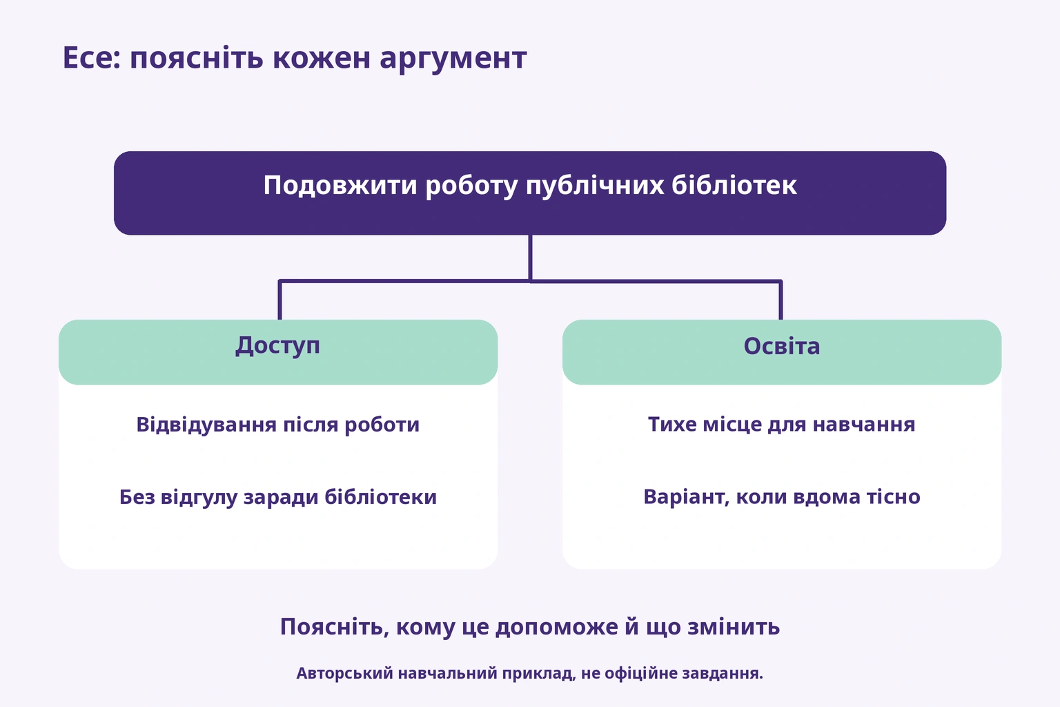 Есе: поясніть кожен аргумент — Подовжити роботу публічних бібліотек