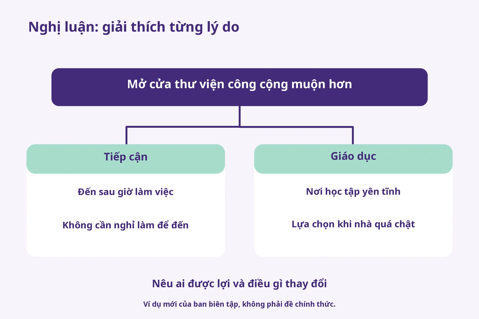 Nghị luận: giải thích từng lý do — Mở cửa thư viện công cộng muộn hơn