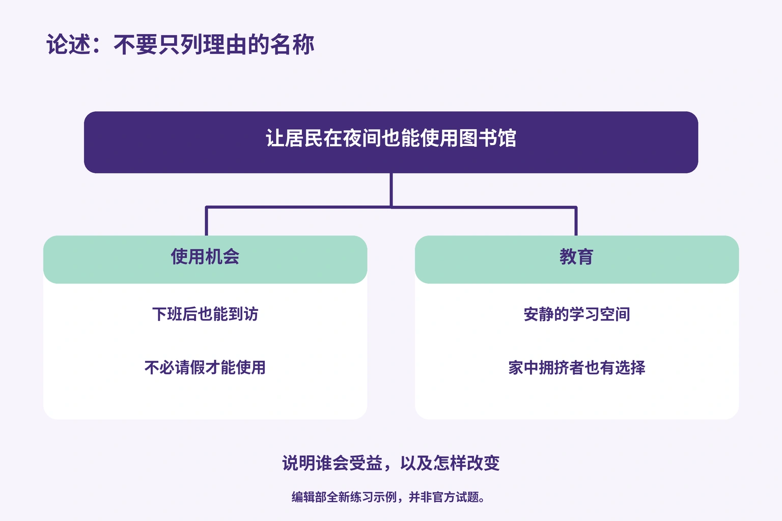 论述：不要只列理由的名称 — 让居民在夜间也能使用图书馆