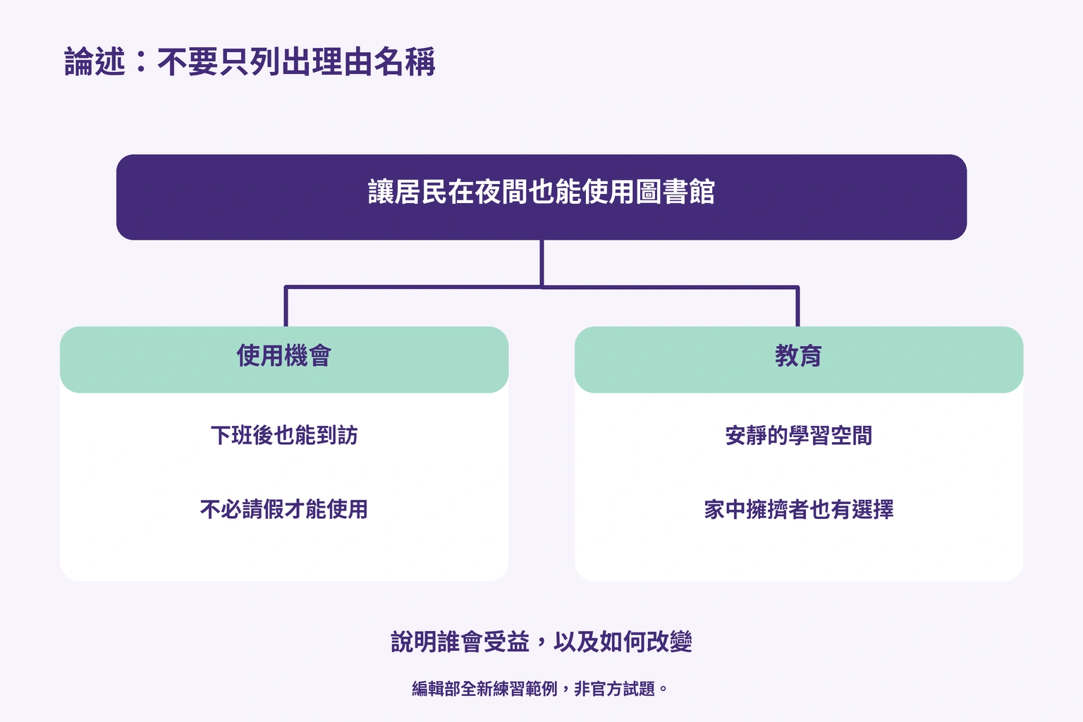 論述：不要只列出理由名稱 — 讓居民在夜間也能使用圖書館
