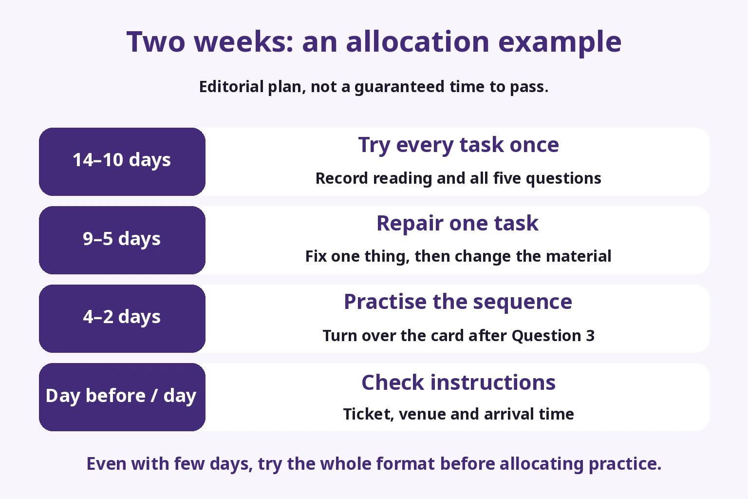 Two weeks divided into first attempts, one-task repairs, sequence practice and day-of preparation