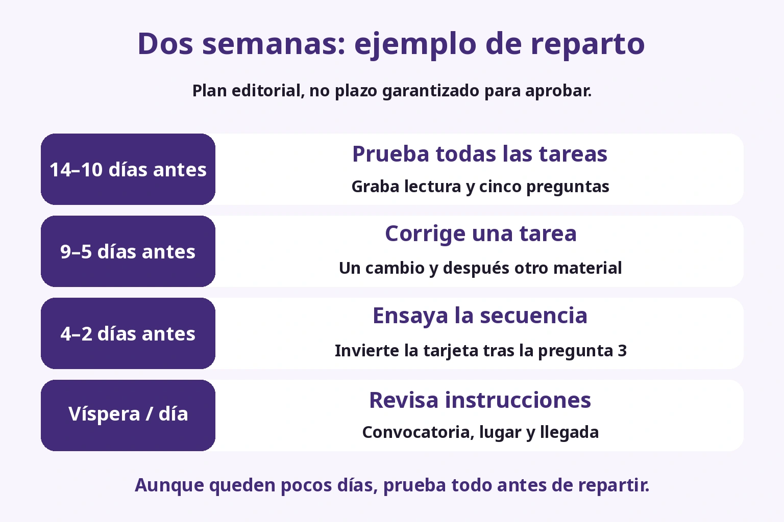 Primer intento, reparación por tarea, secuencia y preparación del día