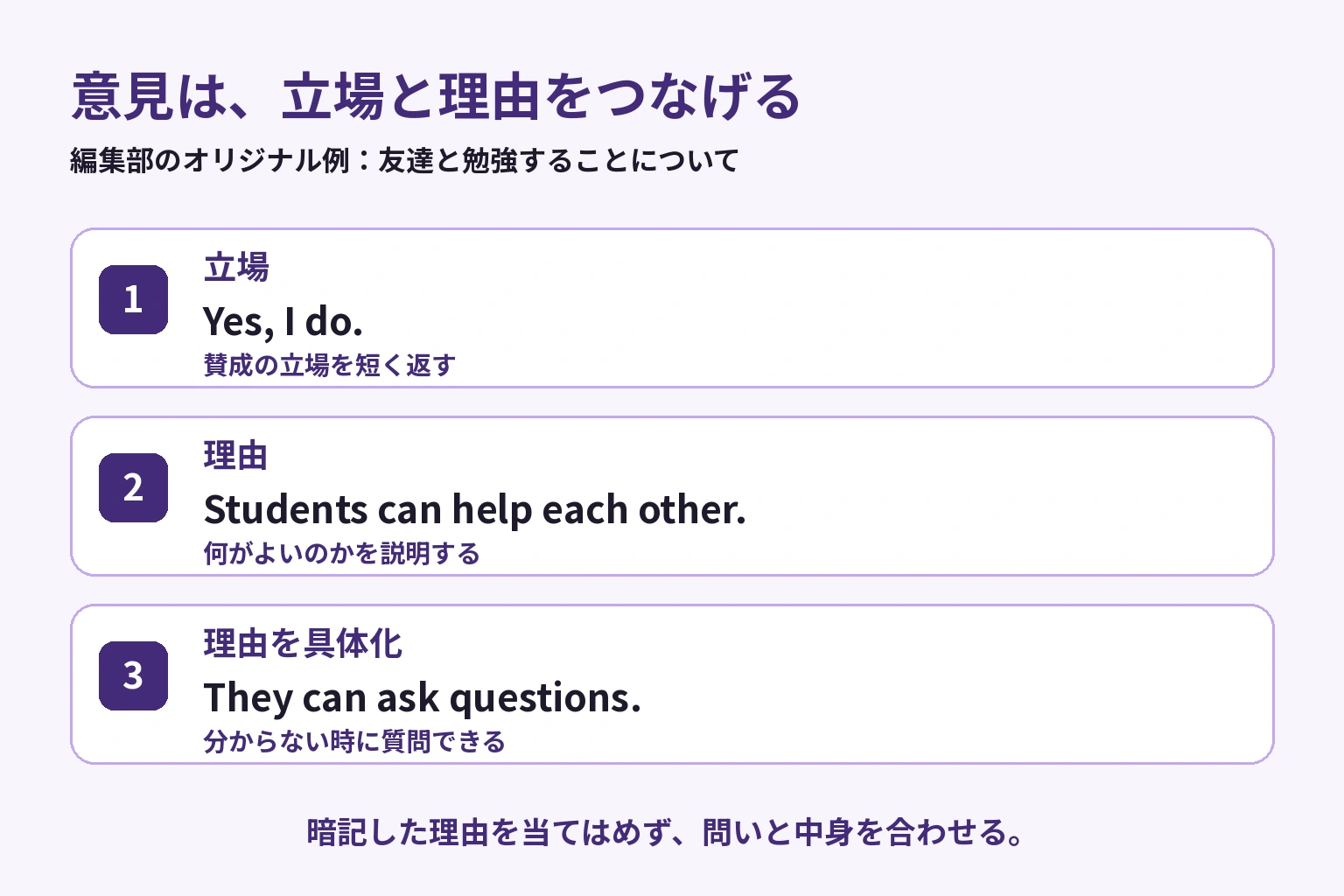 友達と勉強する話題で、賛成の立場、助け合える理由、分からない時に質問できる補足をつなげる編集部の答えの骨格