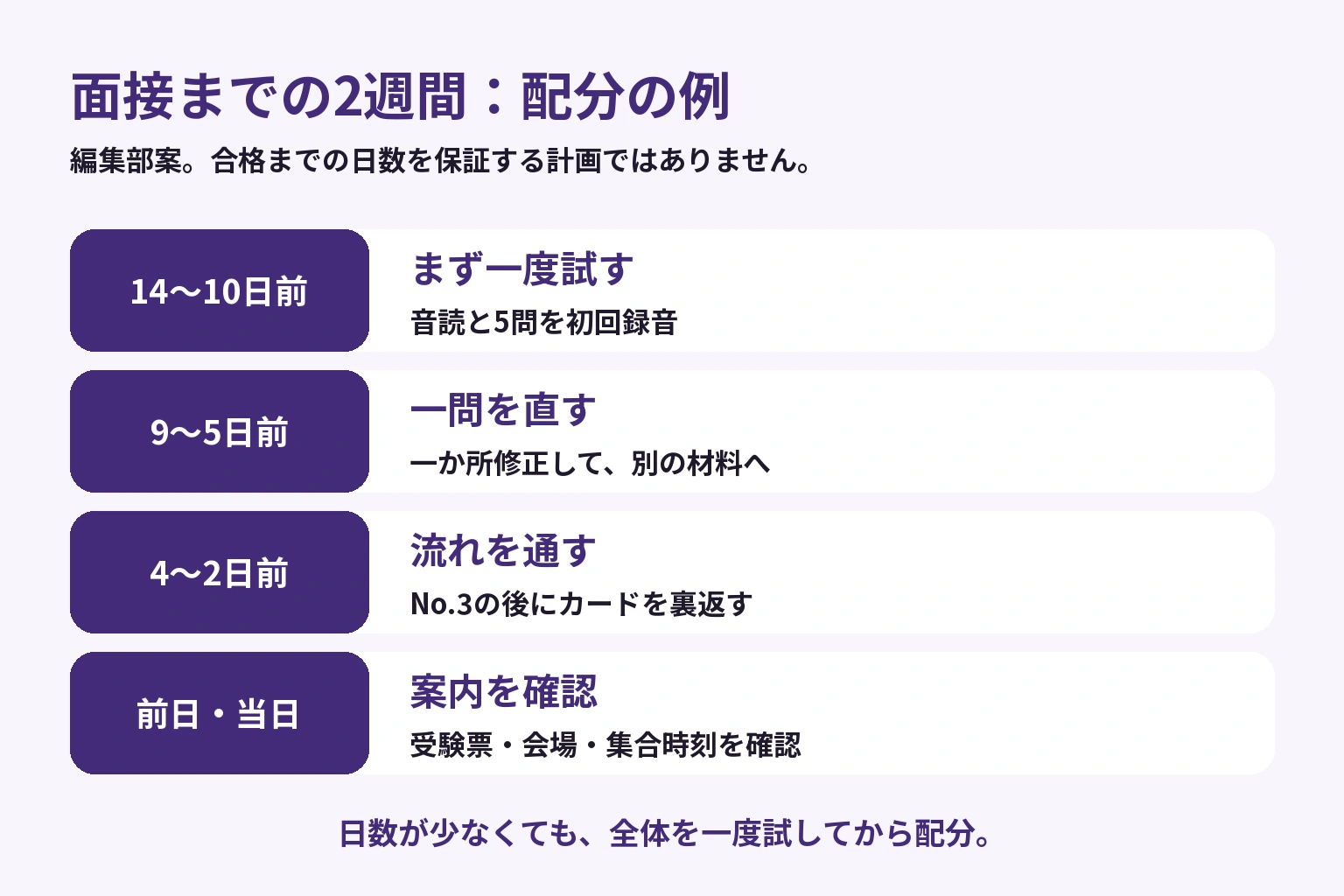 面接までの2週間を、初回の確認、一問の修正、通し練習、前日と当日の準備に配分する編集部の計画