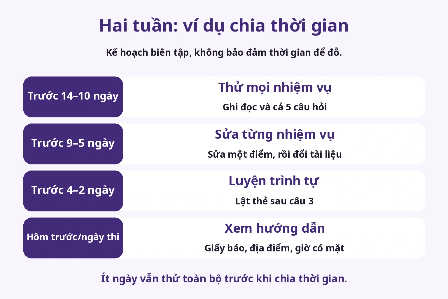 Ghi lần đầu, sửa từng nhiệm vụ, luyện trình tự và chuẩn bị ngày thi