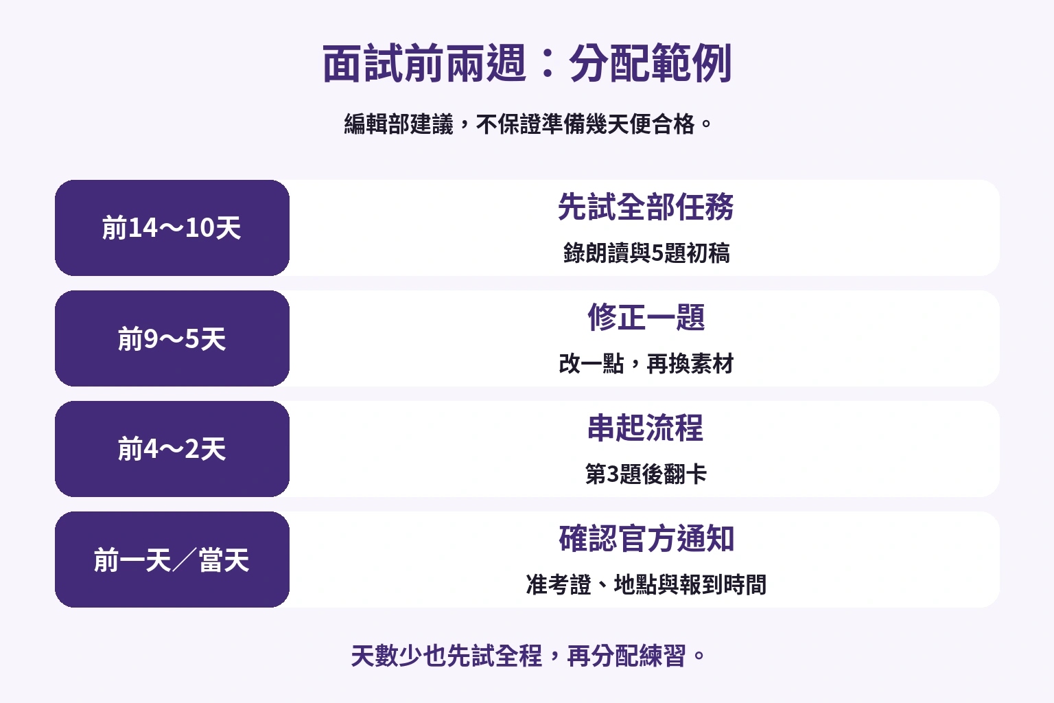 初次錄音、單題修正、全流程與當天準備四階段