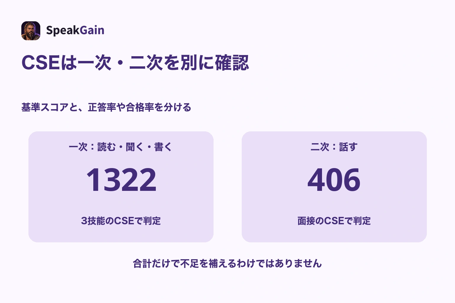 準2級の合格基準は一次の読む聞く書くが1322、二次の話すが406で、それぞれ別に確認する