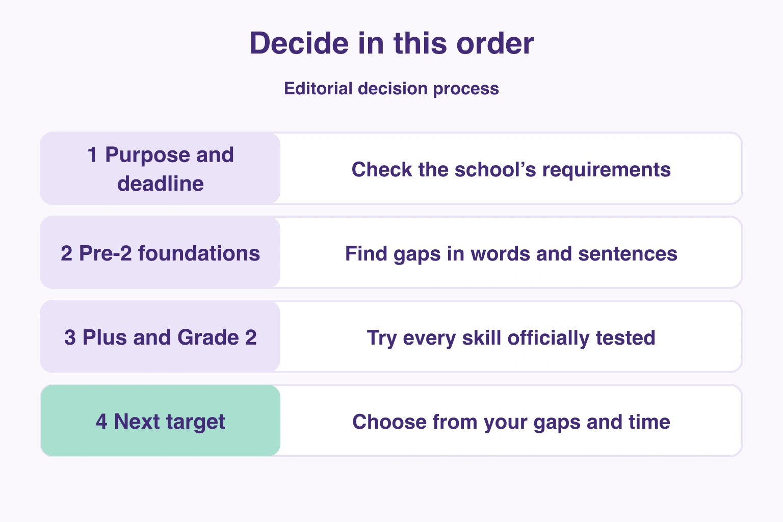 Four checks for choosing a grade: purpose, Pre-2 foundations, both grades’ tasks and next target