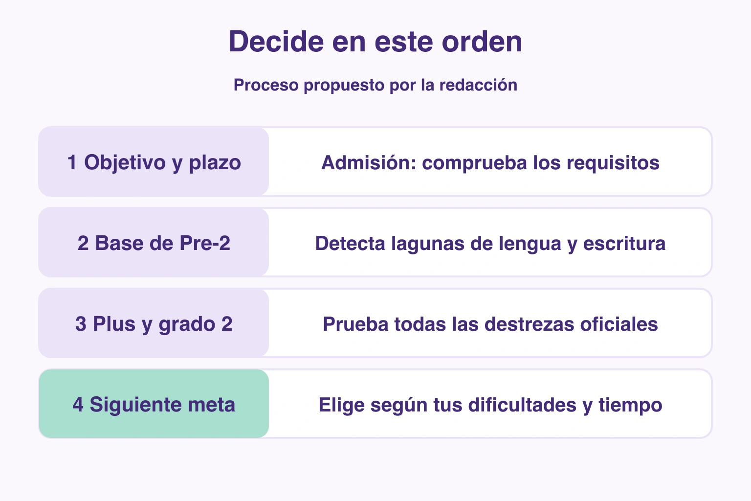 Cuatro comprobaciones para elegir: objetivo, base Pre-2, tareas de ambos grados y siguiente meta