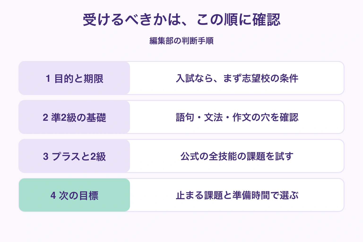目的と期限、準2級の基礎、両級の全技能、次の目標を確認する受験判断の図