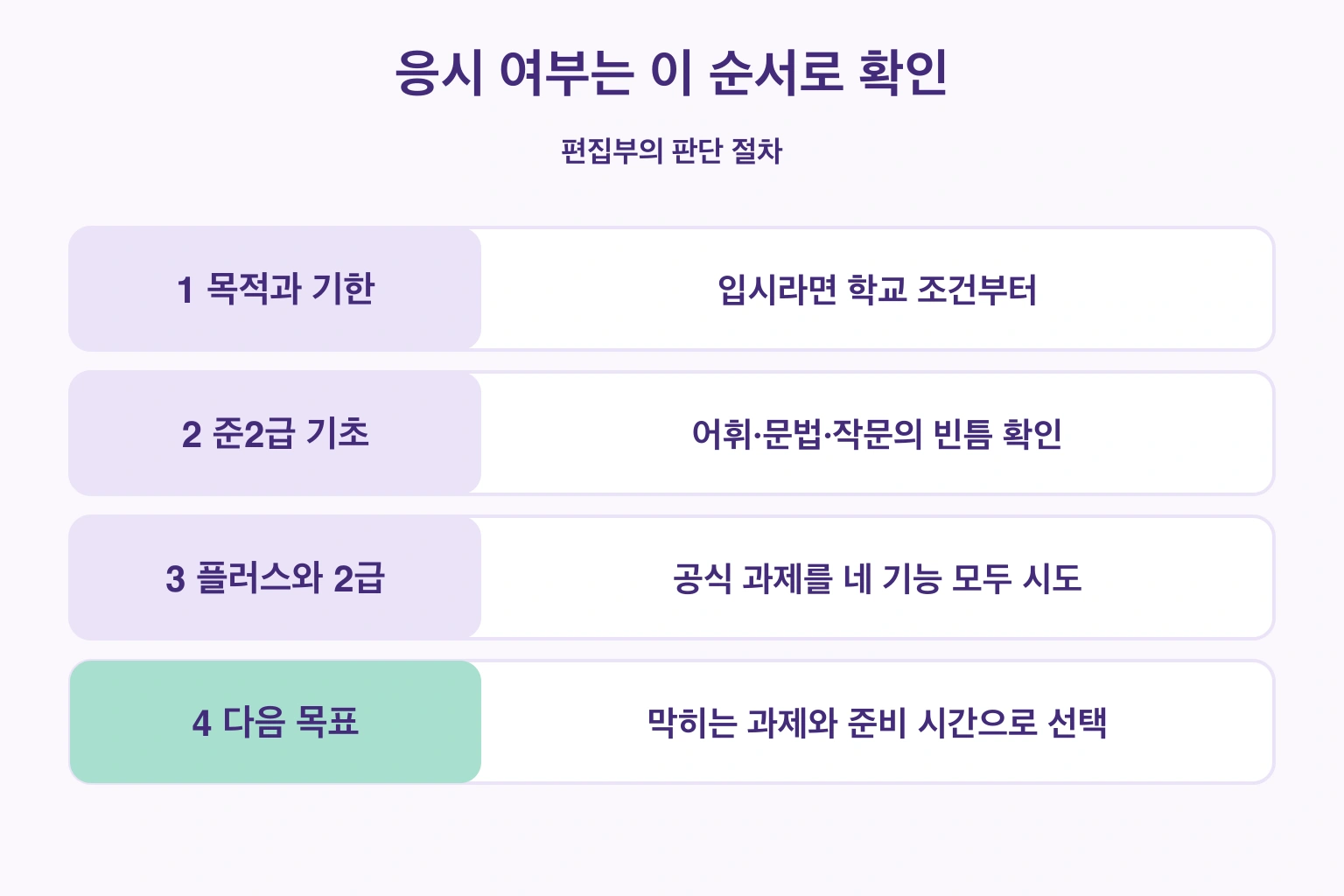 목적과 기한, 준2급 기초, 두 급수의 과제, 다음 목표를 확인하는 판단 절차