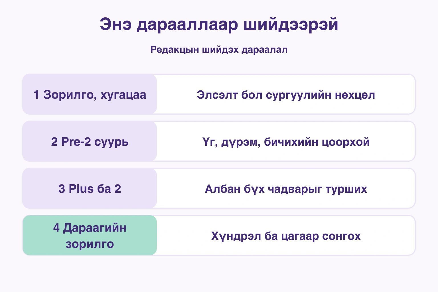 Зорилго, Pre-2 суурь, хоёр түвшний даалгавар, дараагийн зорилго гэсэн дөрвөн шалгалт
