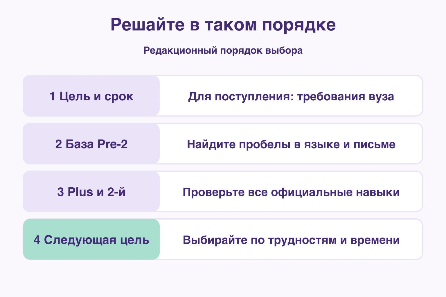 Четыре проверки выбора: цель, база Pre-2, задачи двух уровней и следующая цель