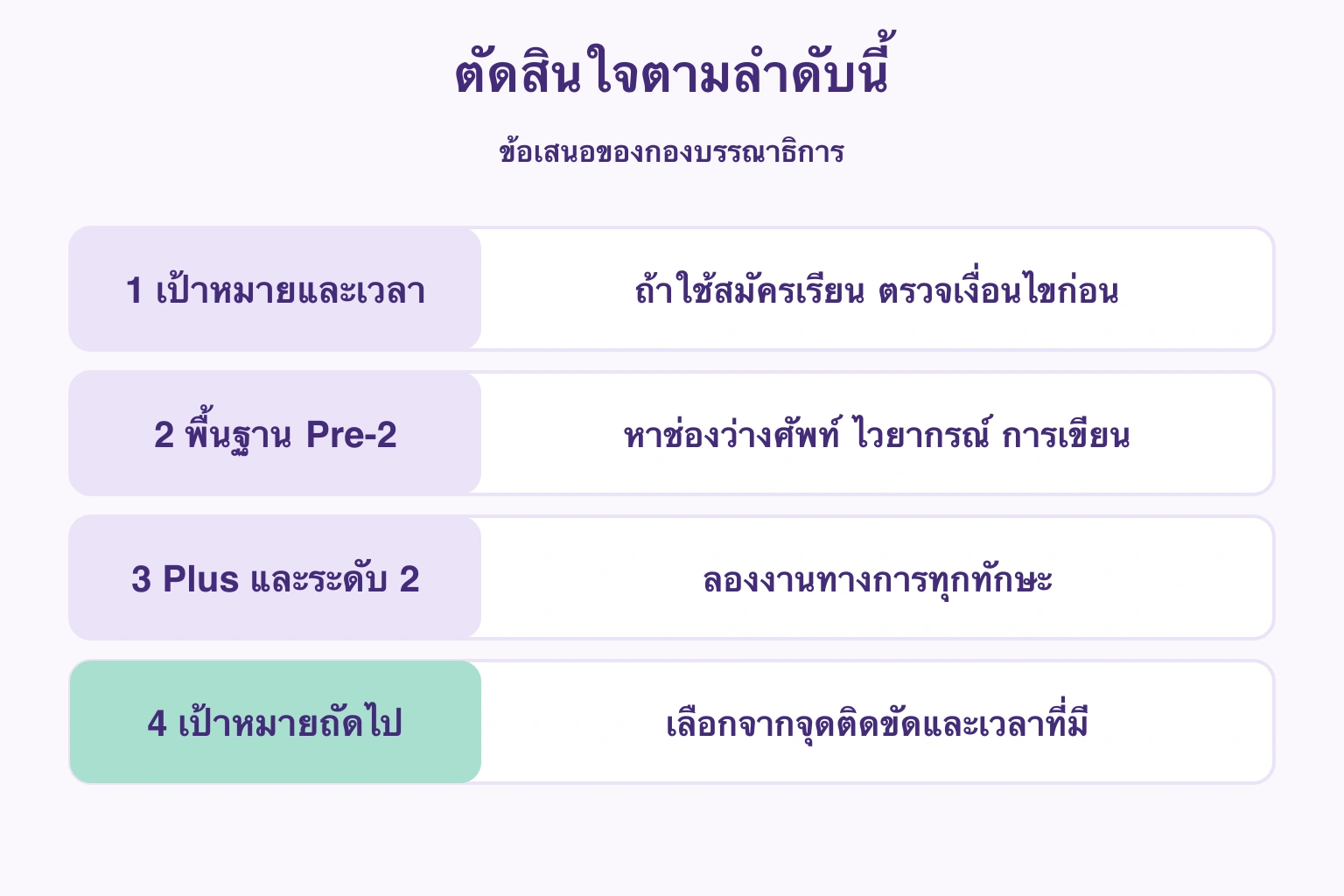 สี่ขั้นตัดสินใจจากเป้าหมาย พื้นฐาน งานสองระดับ และเป้าหมายถัดไป