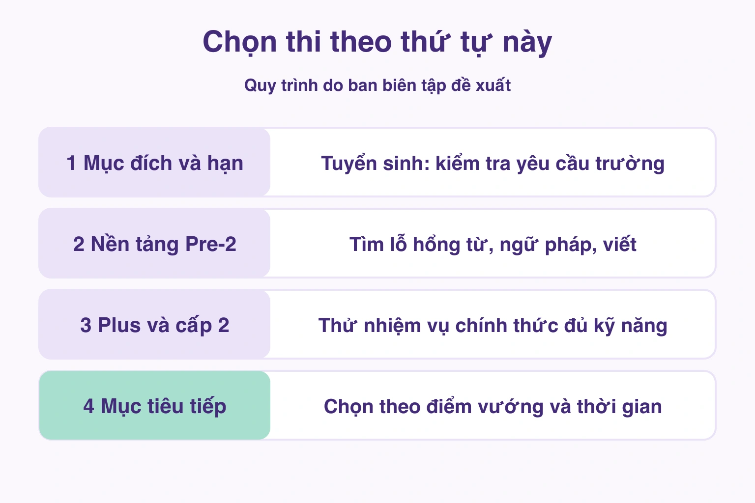 Bốn bước chọn cấp từ mục đích, nền Pre-2, nhiệm vụ hai cấp đến mục tiêu tiếp