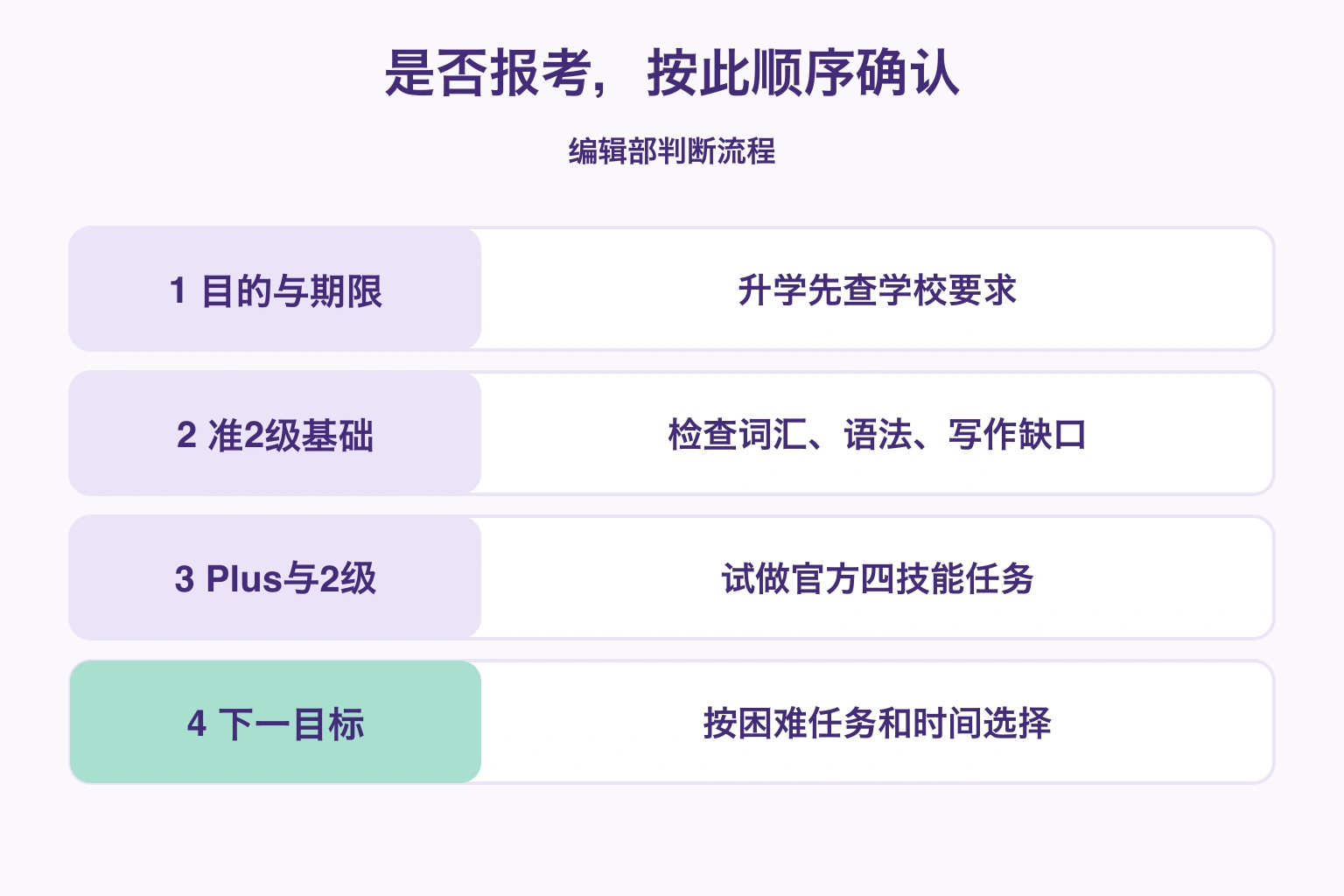 按目的、准2级基础、两级任务和下一目标判断报考的四步流程