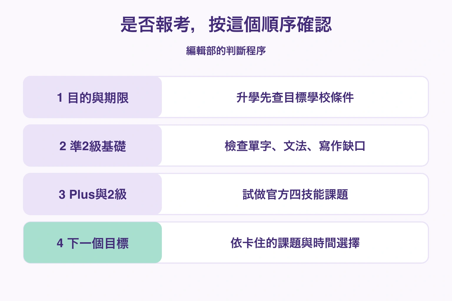 以目的、準2級基礎、兩級課題及下一目標判斷報考的四步驟