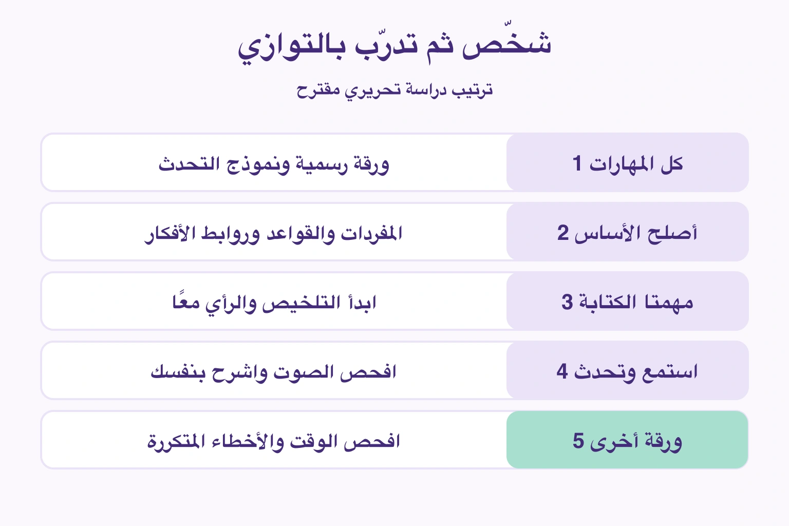 خمس خطوات من التشخيص إلى فحص الوقت والأخطاء بورقة أخرى