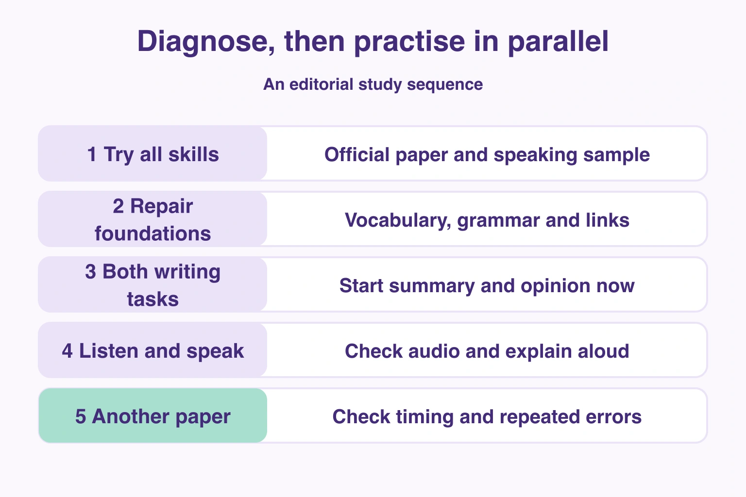 Five study steps from diagnosis to checking timing and recurring errors on another paper