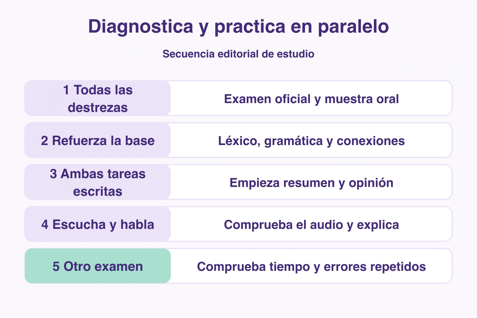 Cinco pasos desde diagnóstico hasta comprobar tiempo y errores con otro examen