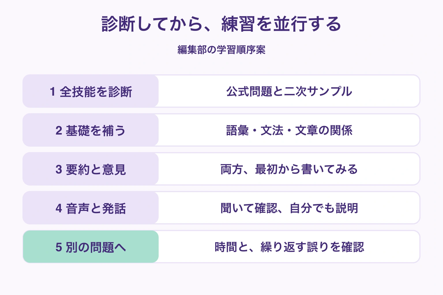 診断、基礎の補修、作文、音声と発話、別問題での確認という勉強の順序