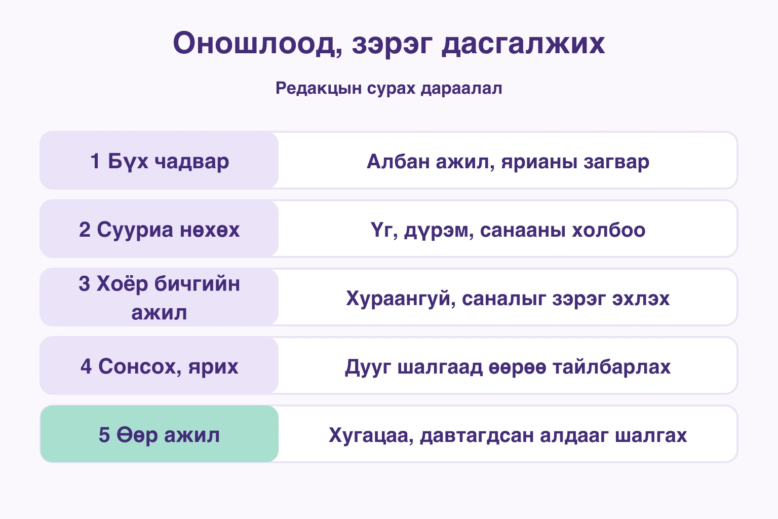 Оношлохоос өөр ажлаар хугацаа ба алдааг шалгах хүртэл таван алхам