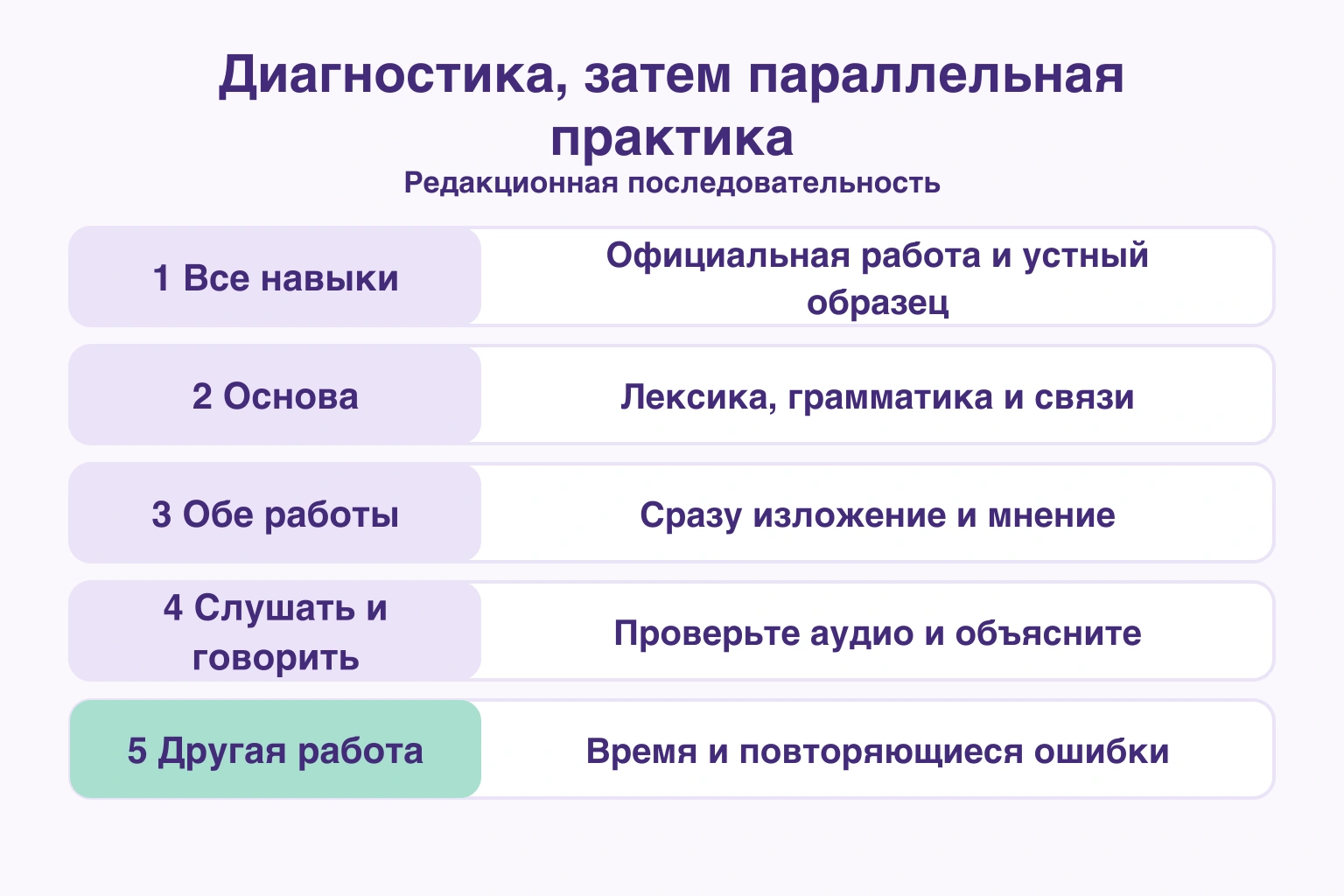 Пять шагов от диагностики до проверки времени и ошибок другой работой