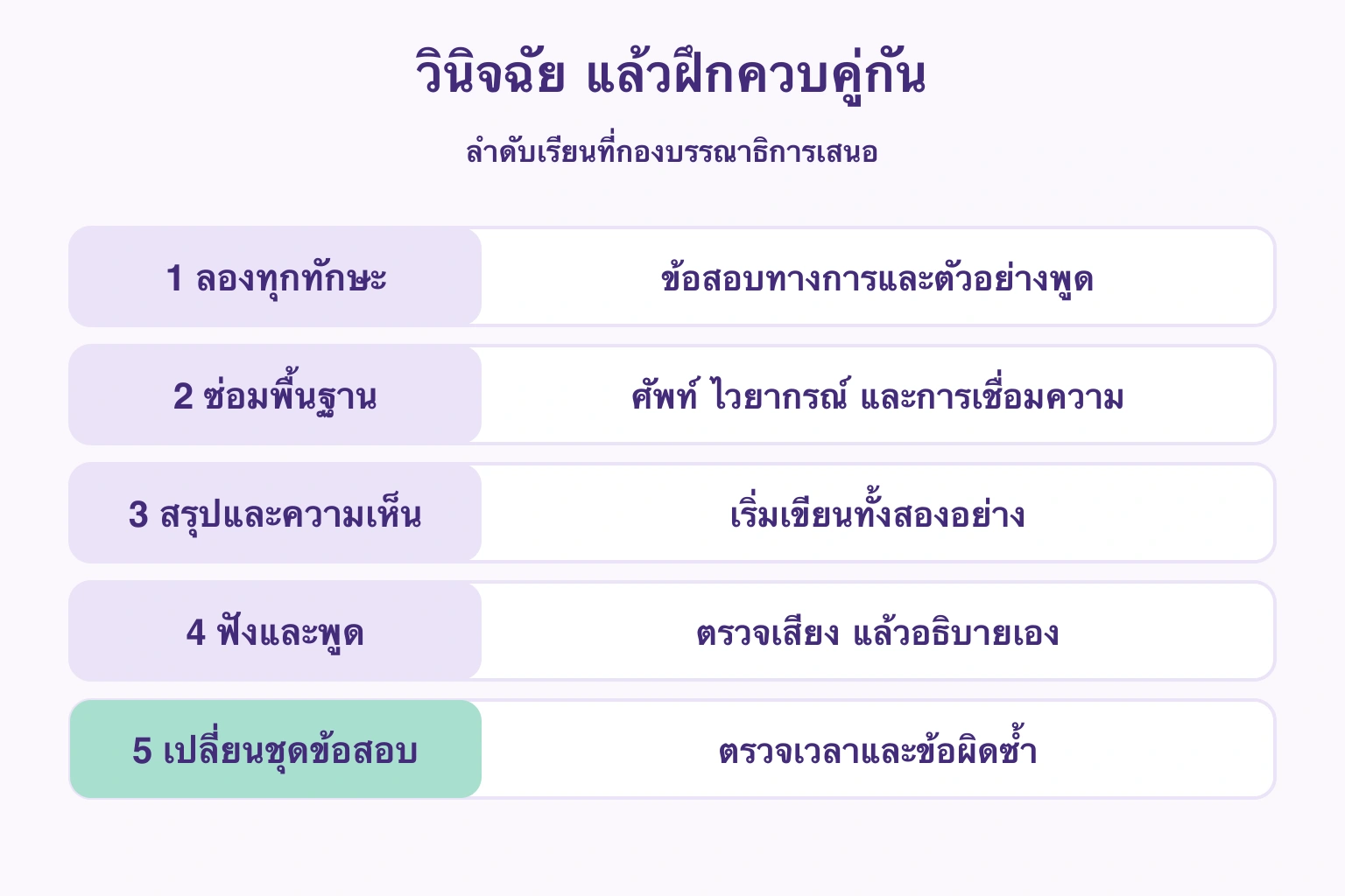 ห้าขั้นจากวินิจฉัยถึงตรวจเวลากับข้อผิดซ้ำด้วยข้อสอบอีกชุด