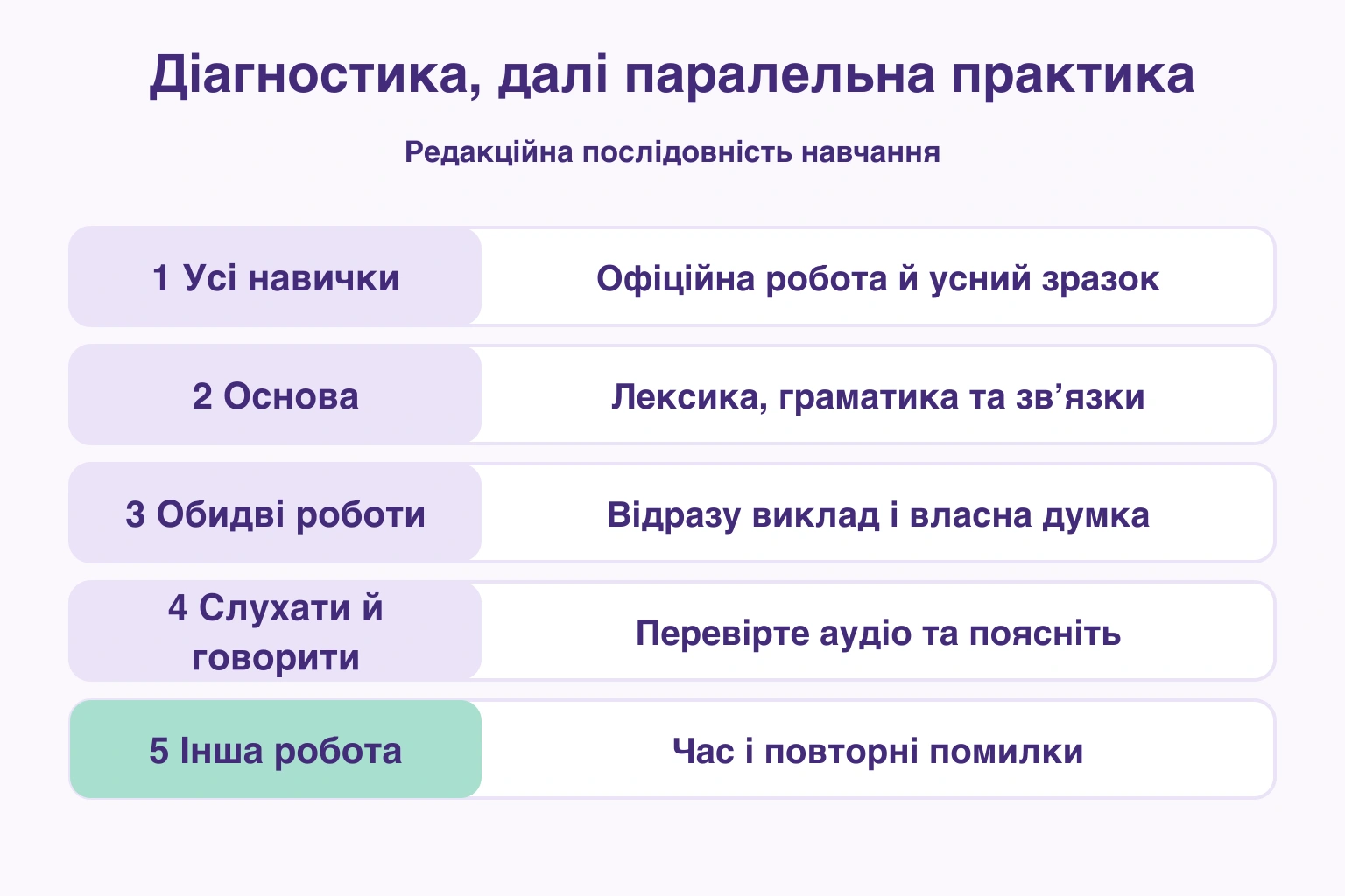 П’ять кроків від діагностики до перевірки часу й помилок іншою роботою