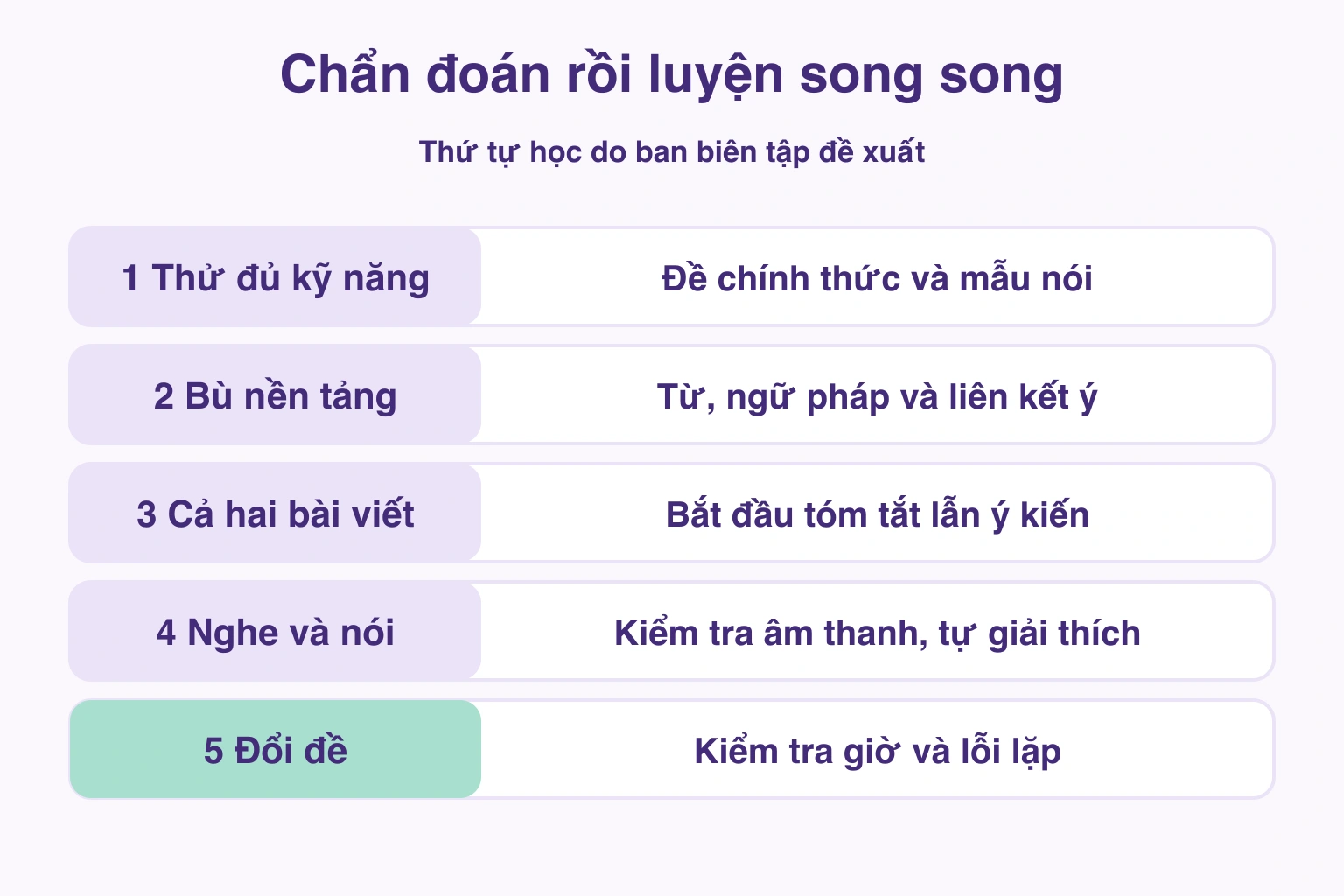 Năm bước học từ chẩn đoán đến kiểm tra thời gian và lỗi lặp bằng đề khác
