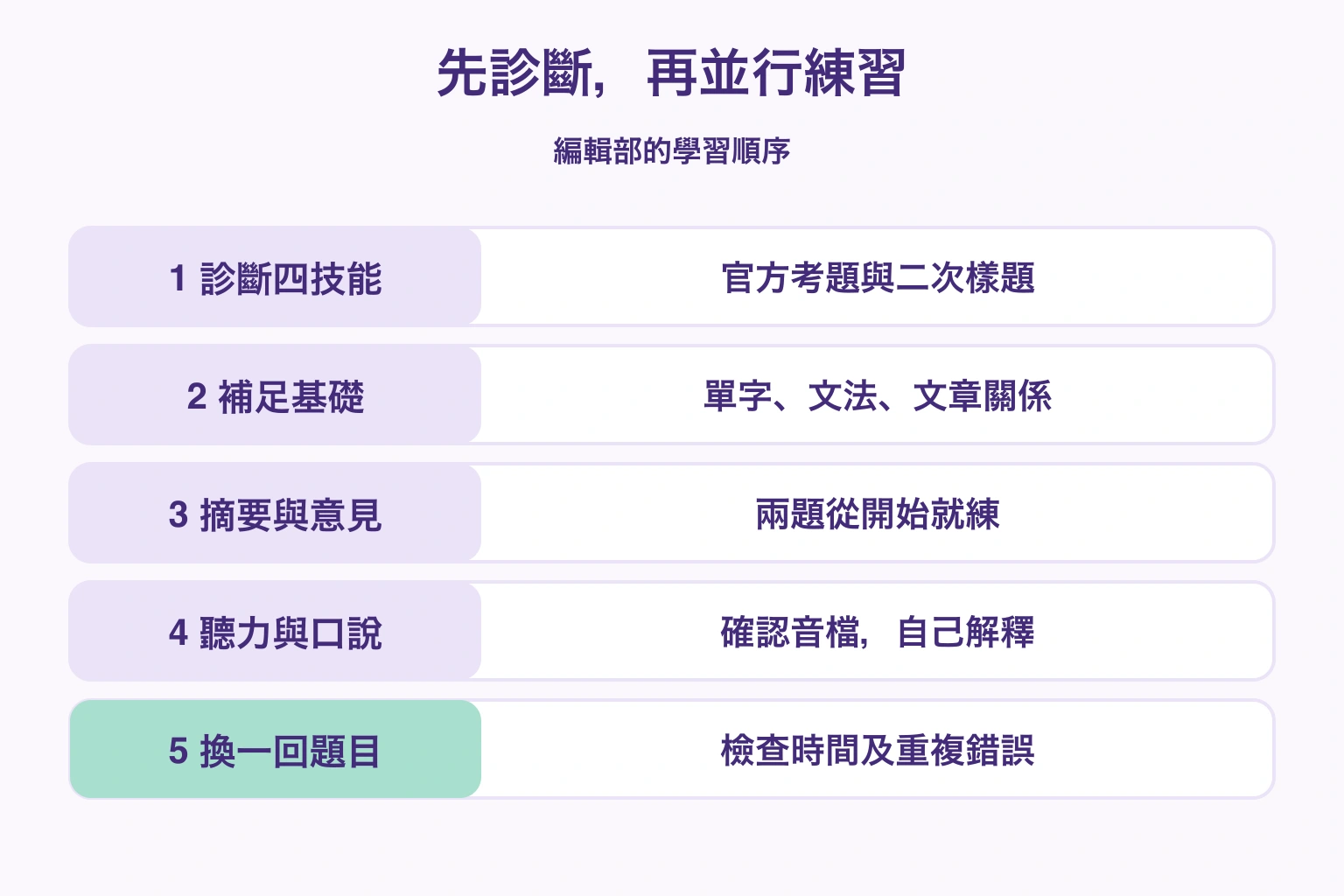 由診斷到換題檢查時間與錯誤的五階段