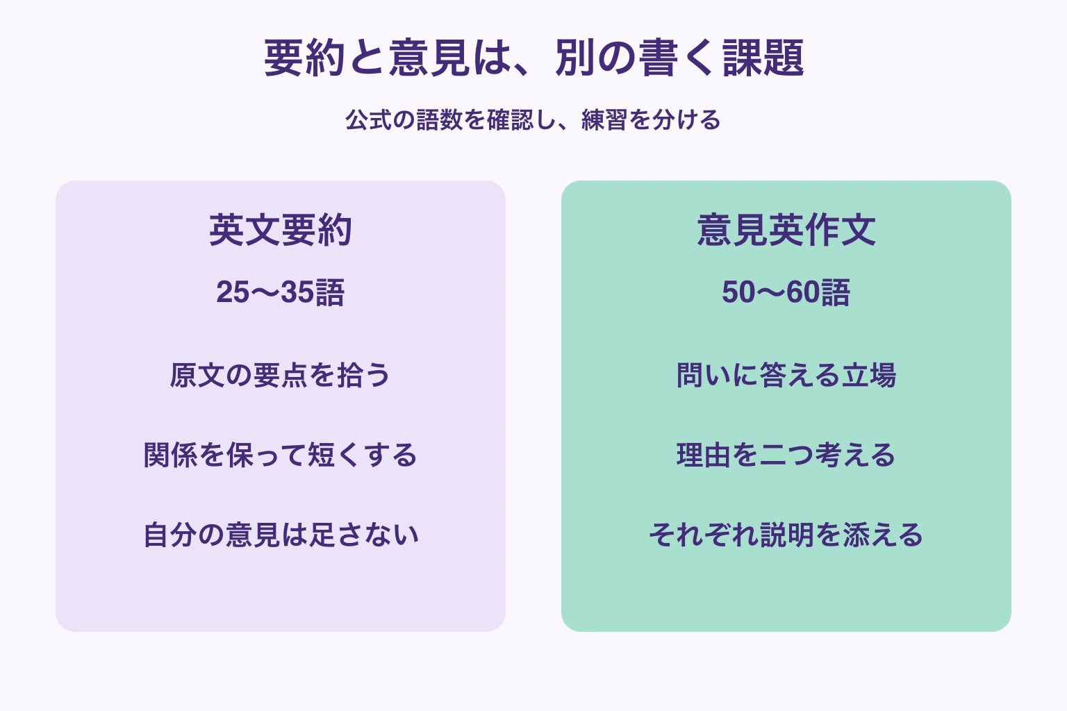 英文要約と意見英作文の語数と練習内容を分けた図