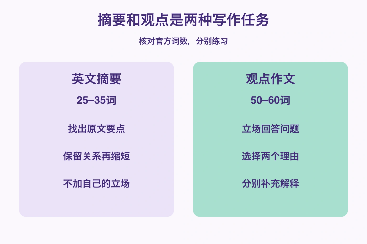 摘要和观点作文的官方词数与不同练习目标