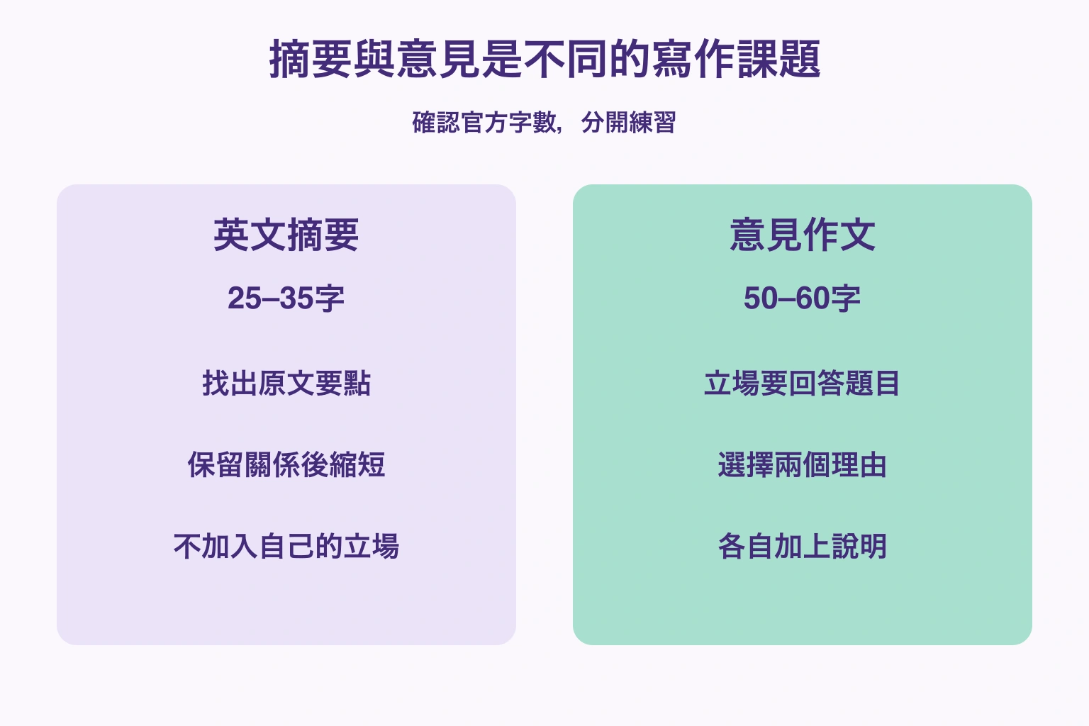 摘要與意見作文的官方字數及不同練習目標