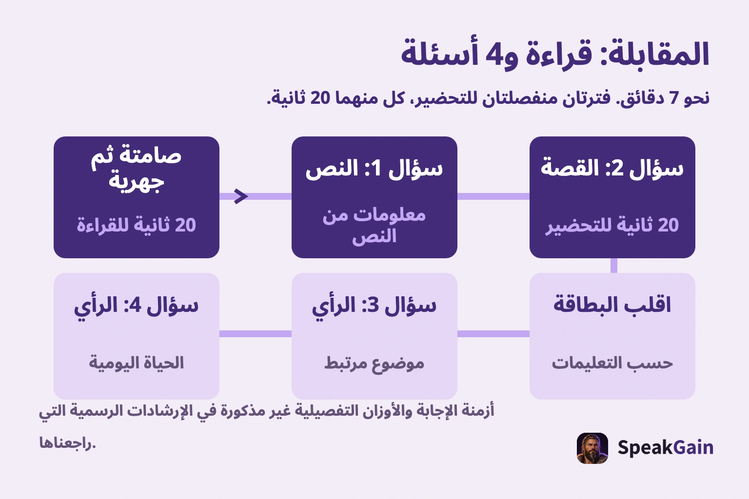 المقابلة: قراءة و4 أسئلة. نحو 7 دقائق. فترتان منفصلتان للتحضير، كل منهما 20 ثانية.