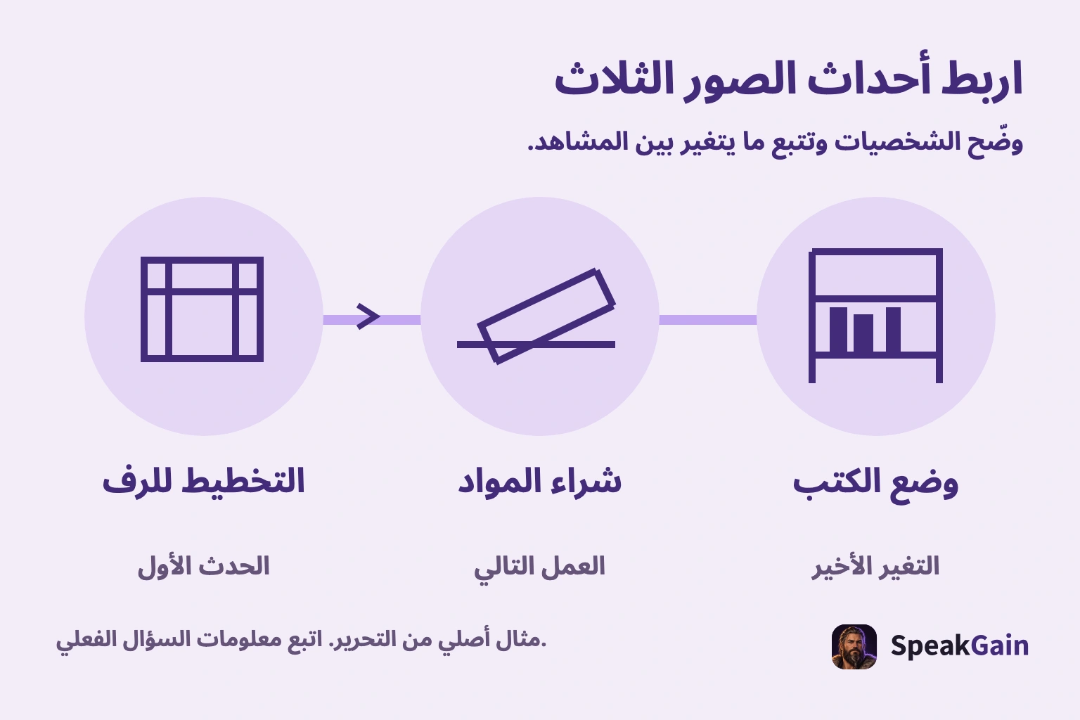 اربط أحداث الصور الثلاث. وضّح الشخصيات وتتبع ما يتغير بين المشاهد.