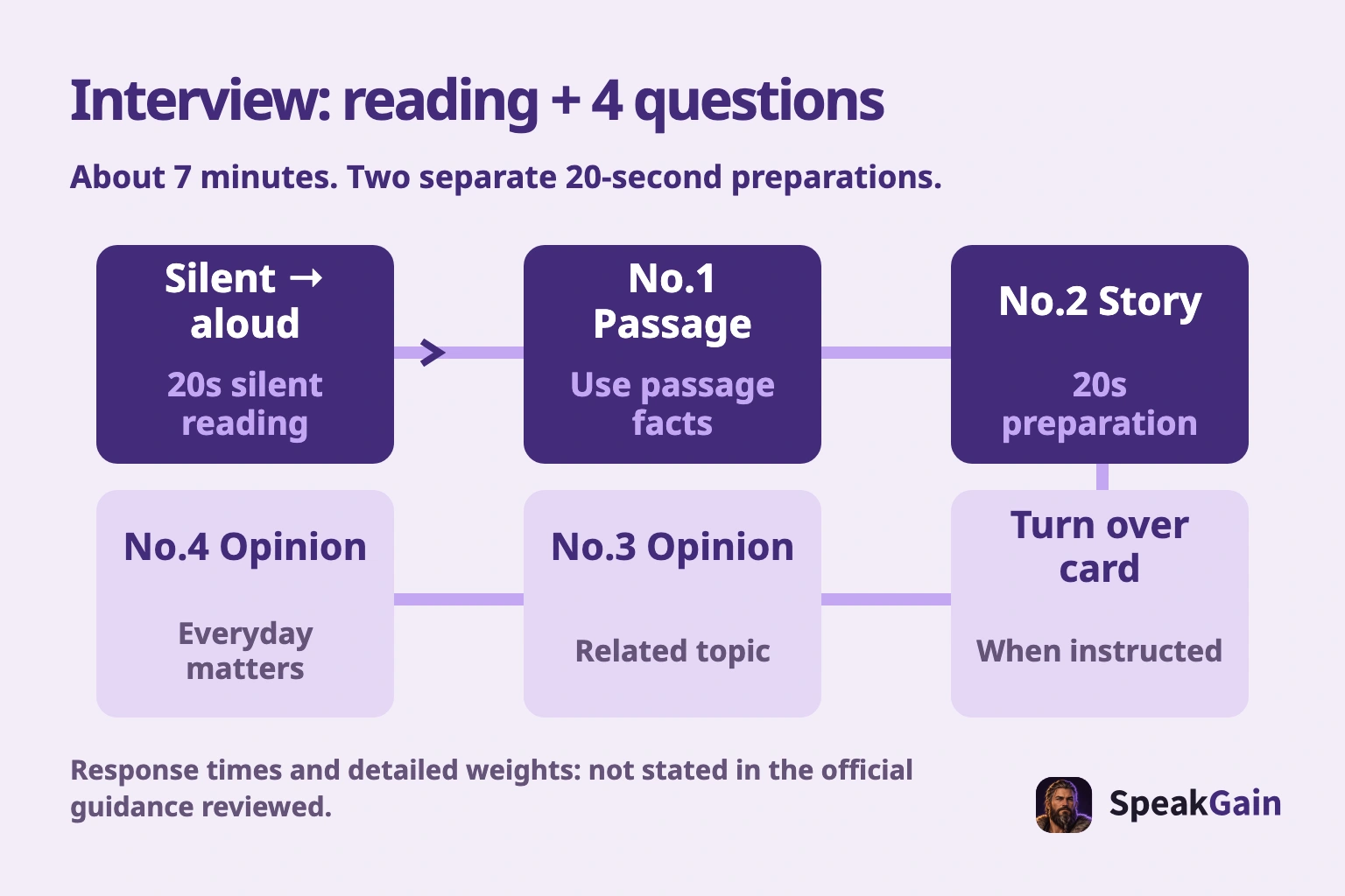 Interview: reading + 4 questions. About 7 minutes. Two separate 20-second preparations.