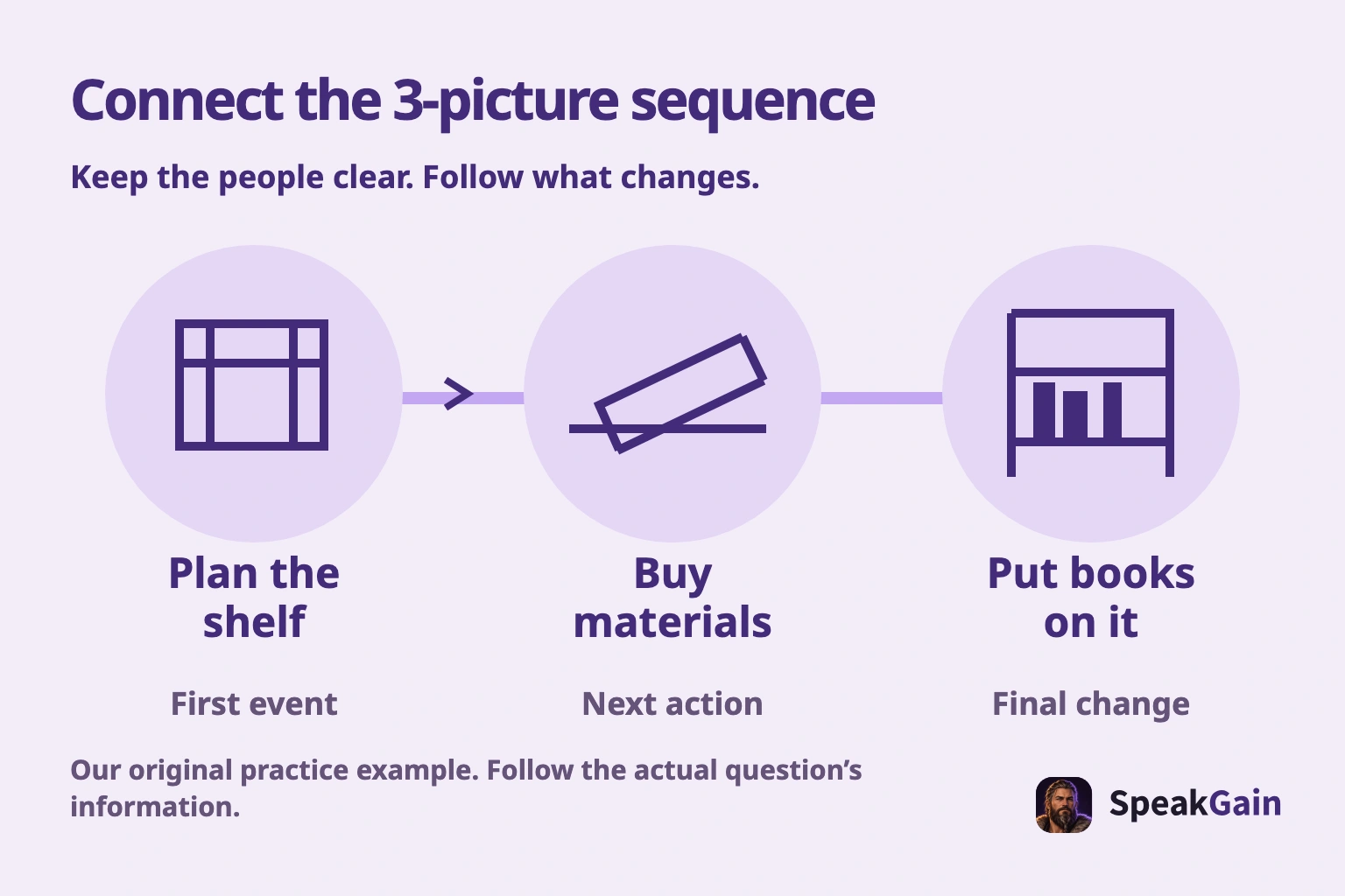 Connect the 3-picture sequence. Keep the people clear. Follow what changes.