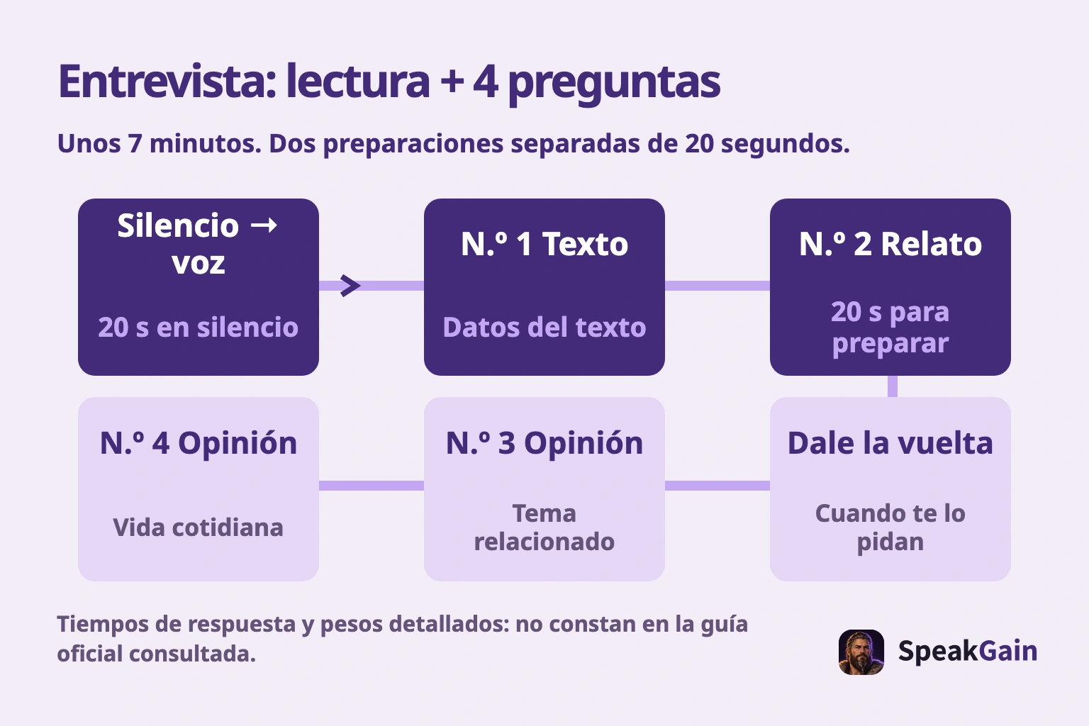 Entrevista: lectura + 4 preguntas. Unos 7 minutos. Dos preparaciones separadas de 20 segundos.