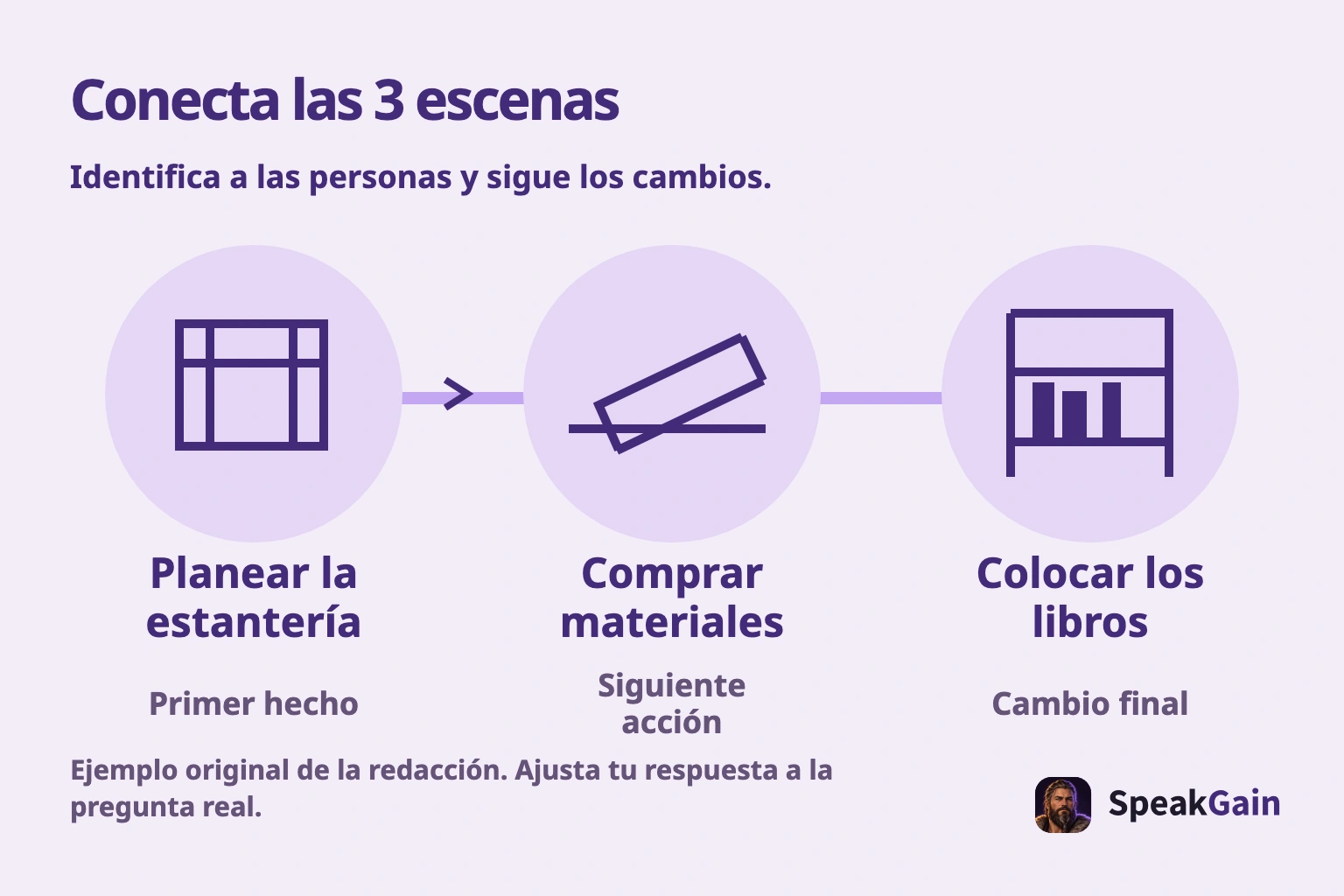 Conecta las 3 escenas. Identifica a las personas y sigue los cambios.
