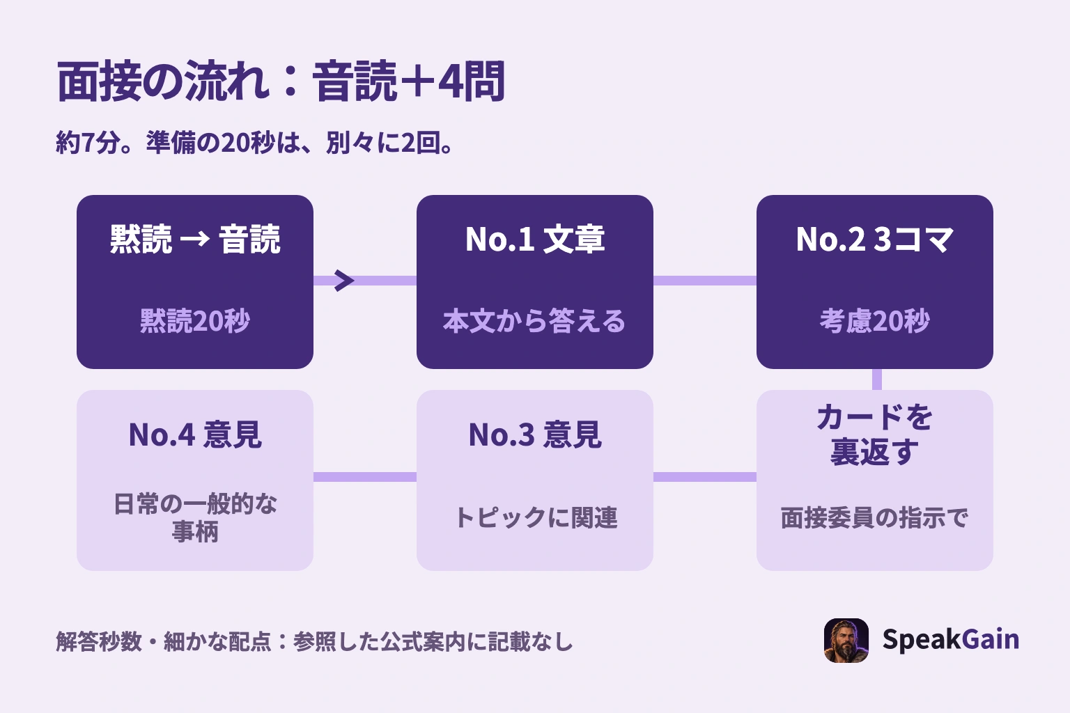 準2級プラスの面接は20秒黙読から音読、文章の質問、20秒考慮して3コマ説明、カードを裏返して意見2問へ進む