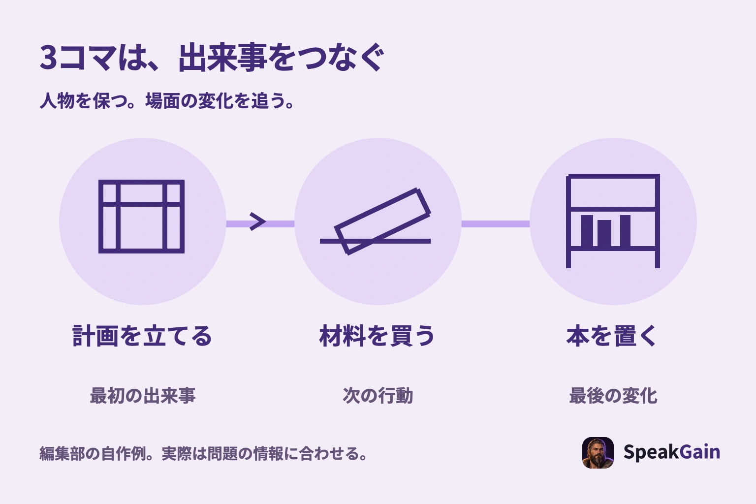 編集部の自作例で、棚の計画、木材の購入、完成した棚に本を置く出来事を順につなげ、人物と最後の変化を確認する