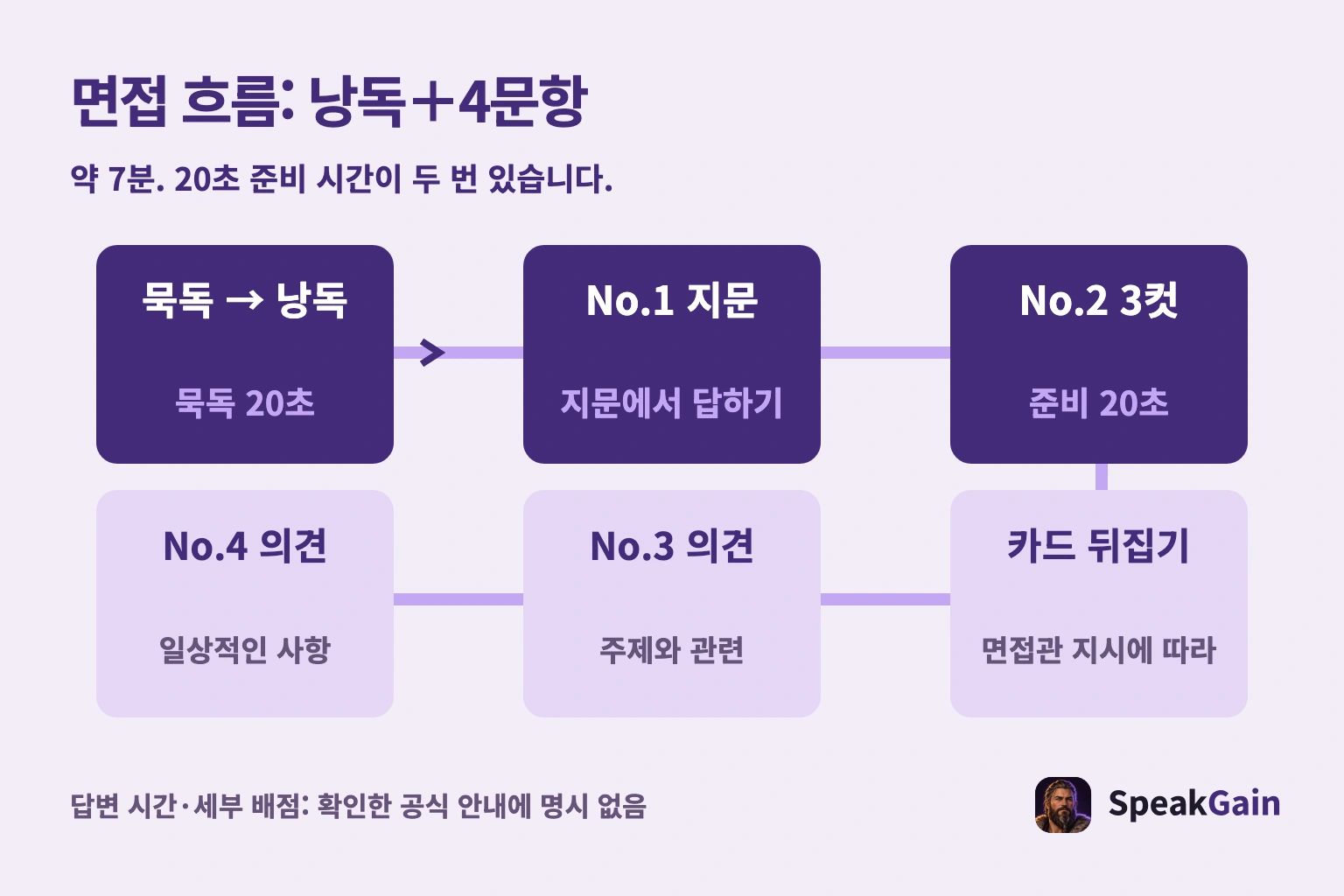 면접 흐름: 낭독＋4문항. 약 7분. 20초 준비 시간이 두 번 있습니다.
